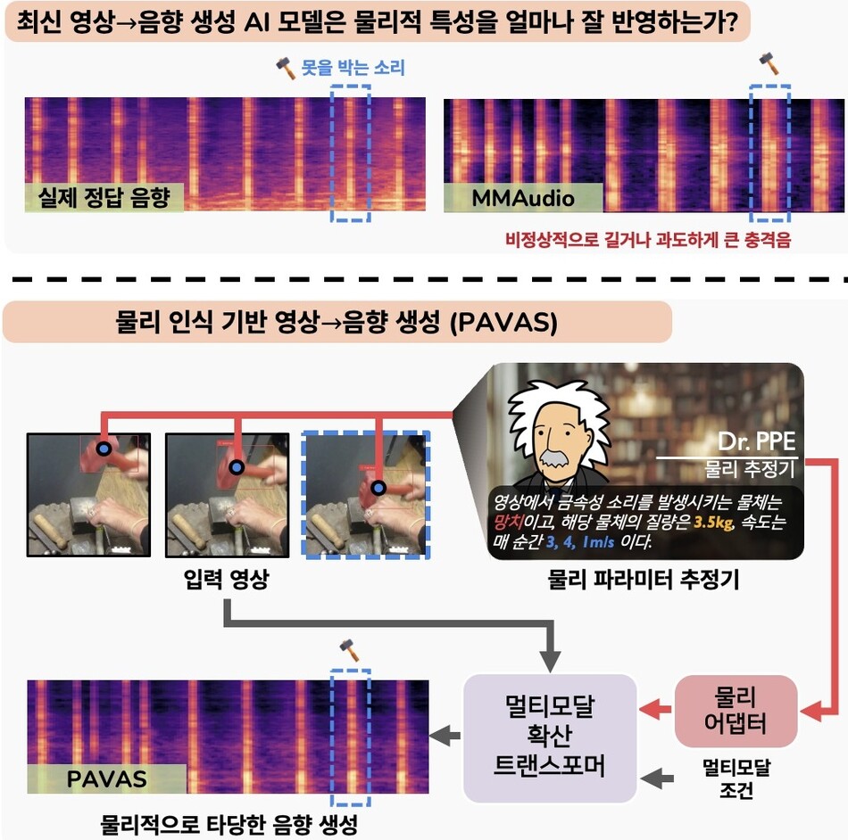 PAVAS: Physics-Aware Video-to-Audio Synthesis 기술 개념도. KAIST