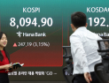 코스피, 6거래일 만에 8000선 재탈환…역대 최고치 경신