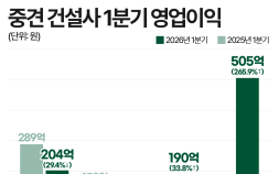 BS한양 ‘깜짝 실적’…중견 건설사 1분기 실적 희비