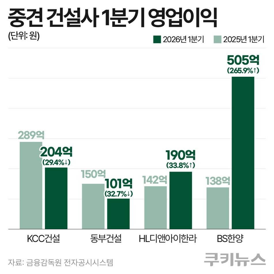 중견건설사 1분기 영업이익. 그래픽=한지영 디자이너