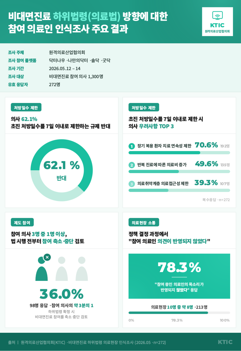 원격의료산업협의회가 공개한 여론조사 결과. 원격의료산업협의회 제공