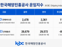 부산항발 ‘컨’ 운임 3주 연속 상승…KCCI, 전주 대비 5% ↑
