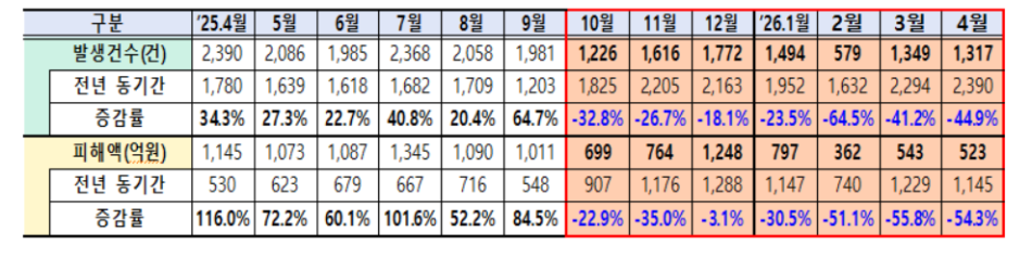 보이스피싱 발생건수와 피해액. 국무조정실