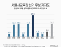 서울시교육감, 정근식 24.5%·윤호상 14.5%·조전혁 14.3% 順 [쿠키뉴스 여론조사]