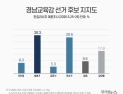 경남교육감, 송영기 30.3% vs 권순기 28.6%…부동층 변수 [쿠키뉴스 여론조사]