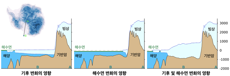 기후와 해수면 변화에 따른 남극 빙상의 반응. 낮은 이산화탄소 조건에서의 로스해 빙붕 단면도. 왼쪽은 기후 변화의 영향, 가운데는 해수면 변화의 영향, 오른쪽은 기후 및 해수면 변화가 함께 작용한 결과를 보여준다. IBS