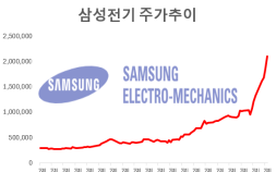 삼성전기, 사상 첫 200만원 돌파…현대차 제치고 시총 4위