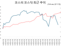 ‘삼전·닉스만 사는 세상’…코스피 신고가에도 상장사 88% 하락
