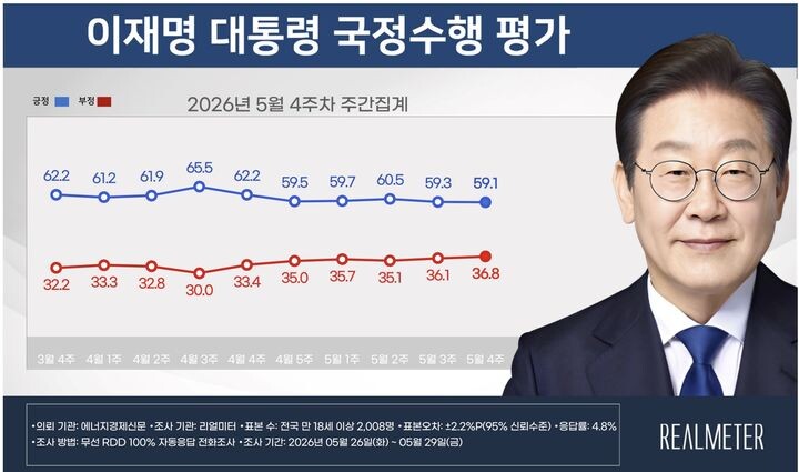 이재명 대통령 5월 4주차 국정수행평가. 리얼미터 제공