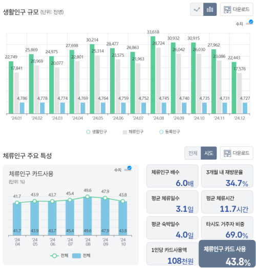 태안군 2024년 10월 생활인구 추이. 데이처