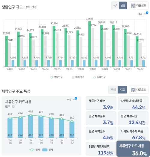 태안군 2025년 12월 생활 ·체류인구 추이. 국가데이처