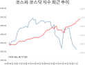 정책 훈풍에도 시큰둥…코스닥 반전론 안 믿는 시장