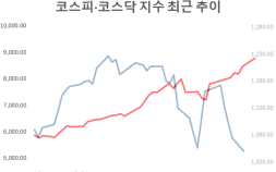 정책 훈풍에도 시큰둥…코스닥 반전론 안 믿는 시장