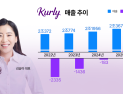 AI·네이버 날개 단 컬리…IPO 재수생 꼬리표 뗄까 [기업X-RAY]