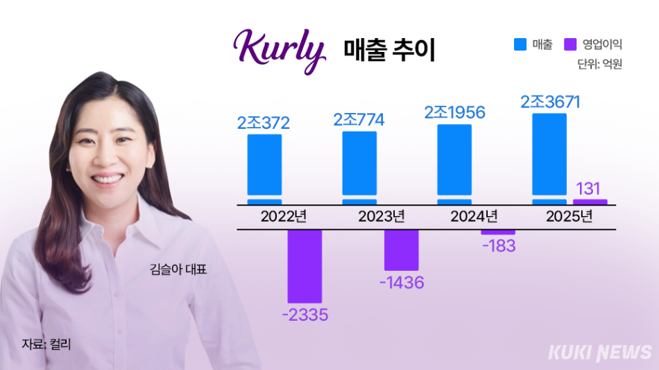 컬리 매출 추이. 그래픽=윤기만 디자이너