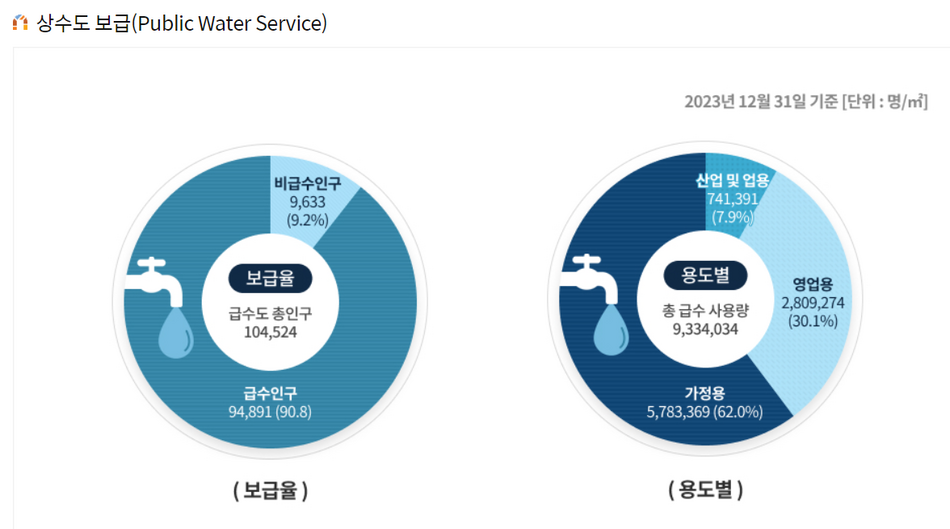 공주시 상수도 보급율(2023년 12월 기준). 공주시