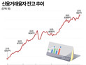 “지금 안 사면 끝” 공포심리가 키운 빚투…가계빚 ‘시한폭탄’