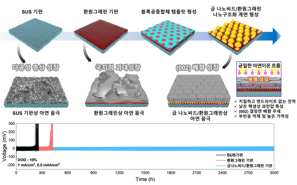 블록공중합체 패터닝 기반 나노구조화 계면 형성 공정 흐름도 (상), 계면별 전착된 아연 음극 형상 비교 (중) 및 아연 대칭셀 수명 평가 결과 비교 (하). ETRI