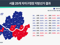오세훈 찍고 구청장은 민주당…한강벨트서 엇갈린 표심