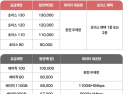 KT도 5G·LTE 장벽 허문다…105종 요금제 18종으로 ‘단순화’