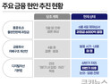 지선 끝, 다시 도는 금융시계…지배구조·코인법·과징금 ‘촉각’
