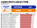 “삼전·하닉 믿고 2배 베팅했는데”…급락장에 드러난 ‘단일종목 레버리지‘ 위험성