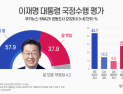 李대통령 국정수행 지지율 57.9%…비결은 부동산·주식 [쿠키뉴스-KNA25 공동 조사]