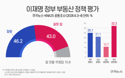 주식정책 ‘잘한다’ 54.4%…서울·30대선 부동산정책 부정 평가 우세 [쿠키뉴스-KNA25 공동조사]