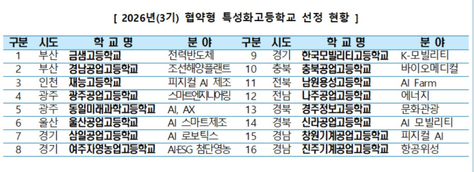 2026년 협약형 특성화고 선정 현황. 연합뉴스