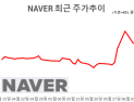 “40만원 간다” vs ”시간 필요”…NAVER AI팩토리 두고 엇갈린 시선