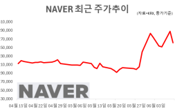 “40만원 간다” vs ”시간 필요”…NAVER AI팩토리 두고 엇갈린 시선