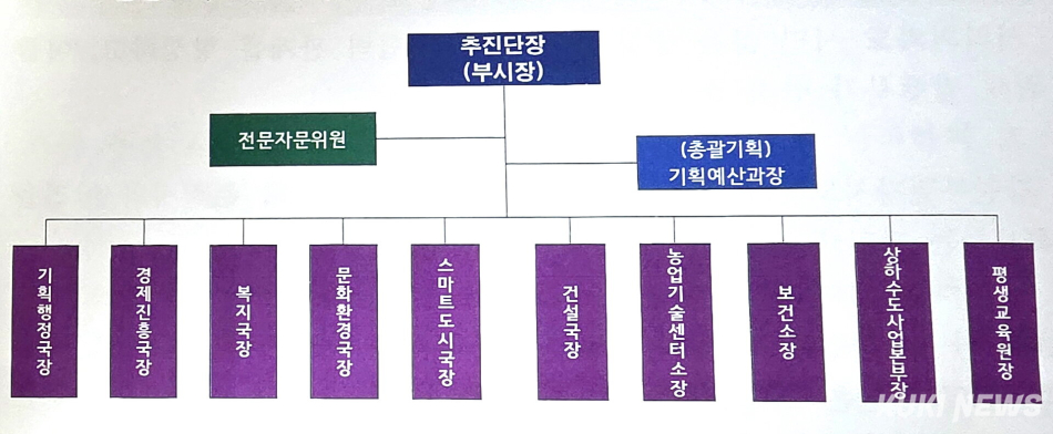 춘천시 민선9기 출범추진단 구성도.