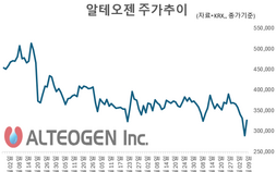 “기술수출 쏟아져도 안 오른다”…바이오주, 바닥 왔나