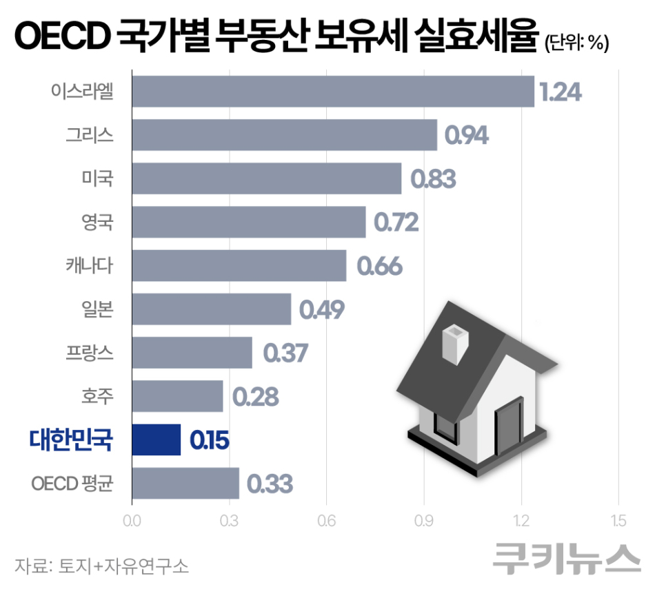 OECD 국가별 부동산 보유세 실효세율. 그래픽=한지영 디자이너