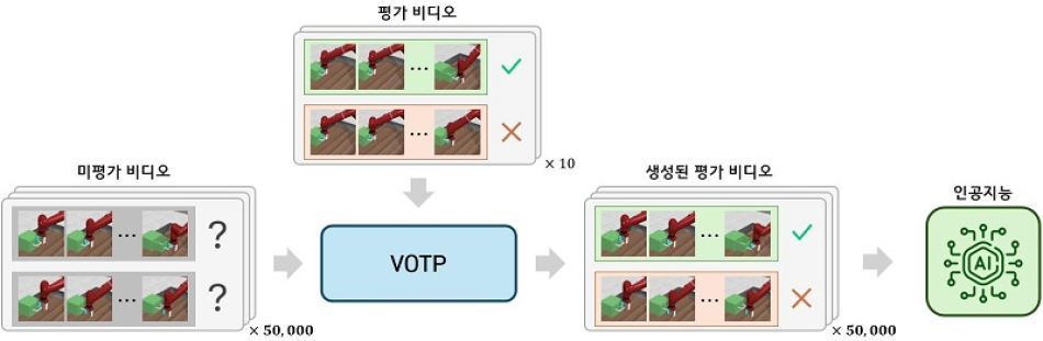 VOTP 개요도. KAIST
