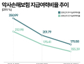 악사손보, 실적·건전성 동반 악화…장기보험 승부수