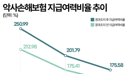 악사손보, 실적·건전성 동반 악화…장기보험 승부수
