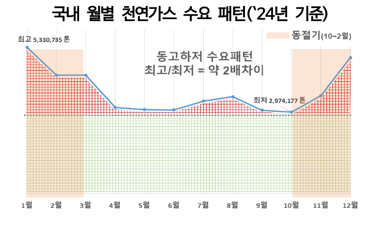 국내 월별 천연가스 수요 패턴(2024년 기준). 한국가스공사