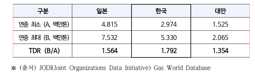 아시아 국가 중 천연가스 저장비율이 높은 국가. 한국가스공사