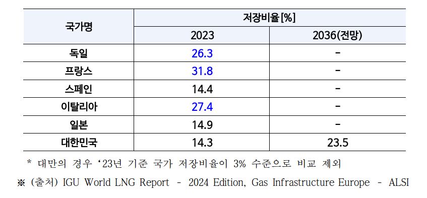 대한민국도 유럽국가 수준에 맞춰 천연가스 저장 비율을 높이고 있다. 한국가스공사