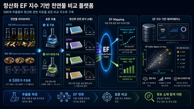 항산화 EF 지수 기반 천연물 비교 플랫폼. 한국한의학연구원