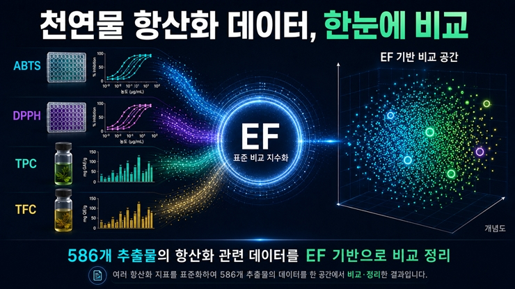 천연물 항산화 데이터, 한눈에 비교. 한국한의학연구원