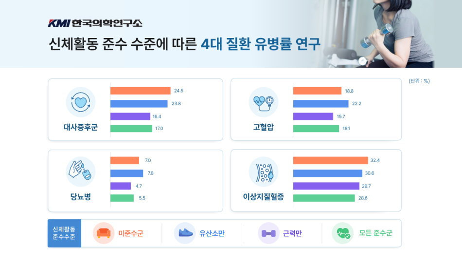 KMI한국의학연구소가 공개한 신체활동과 4대 질환 유병률 연관성 자료. KMI한국의학연구소 제공