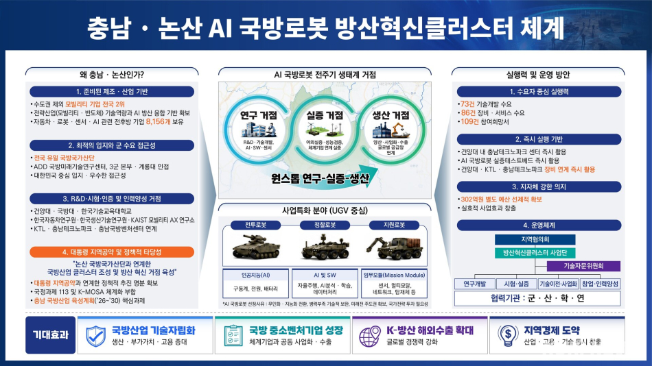 충남·논산 AI 국방로봇 방산혁신클러스터 체계.
