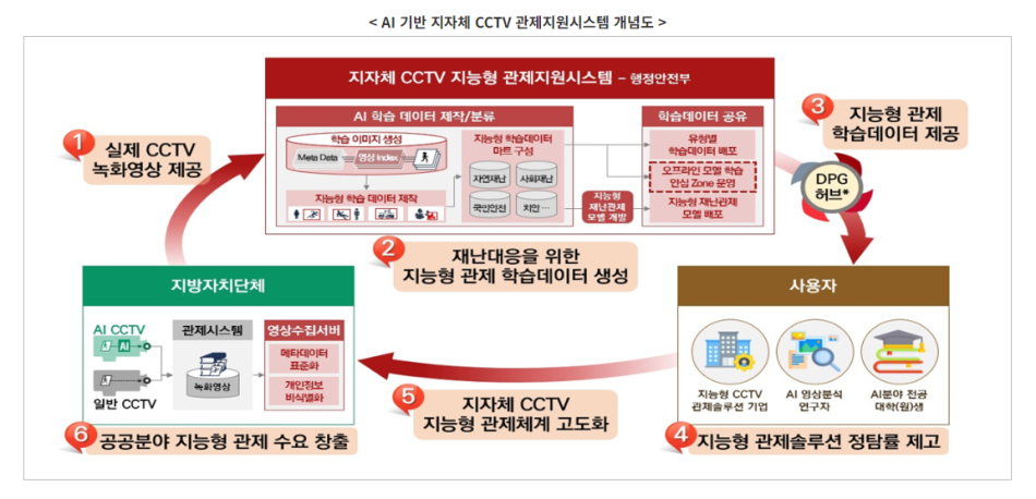 향안부 AI 기반 관제센터 구성 개념도. 행안부