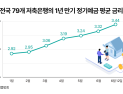 연 4% 예금 부활…저축은행 예금금리 오름세