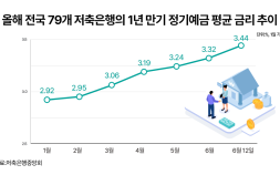 연 4% 예금 부활…저축은행 예금금리 오름세