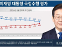 李대통령 지지도 51.5%, 4주 연속 하락…민주 38.0%·국힘 44.3%[리얼미터]