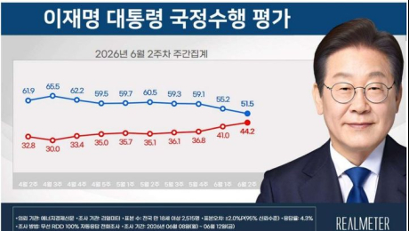 李대통령 지지도 51.5%, 4주 연속 하락…민주 38.0%·국힘 44.3%[리얼미터]