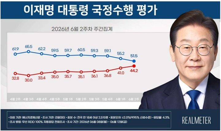 이재명 대통령 국정수행평가. 리얼미터 제공